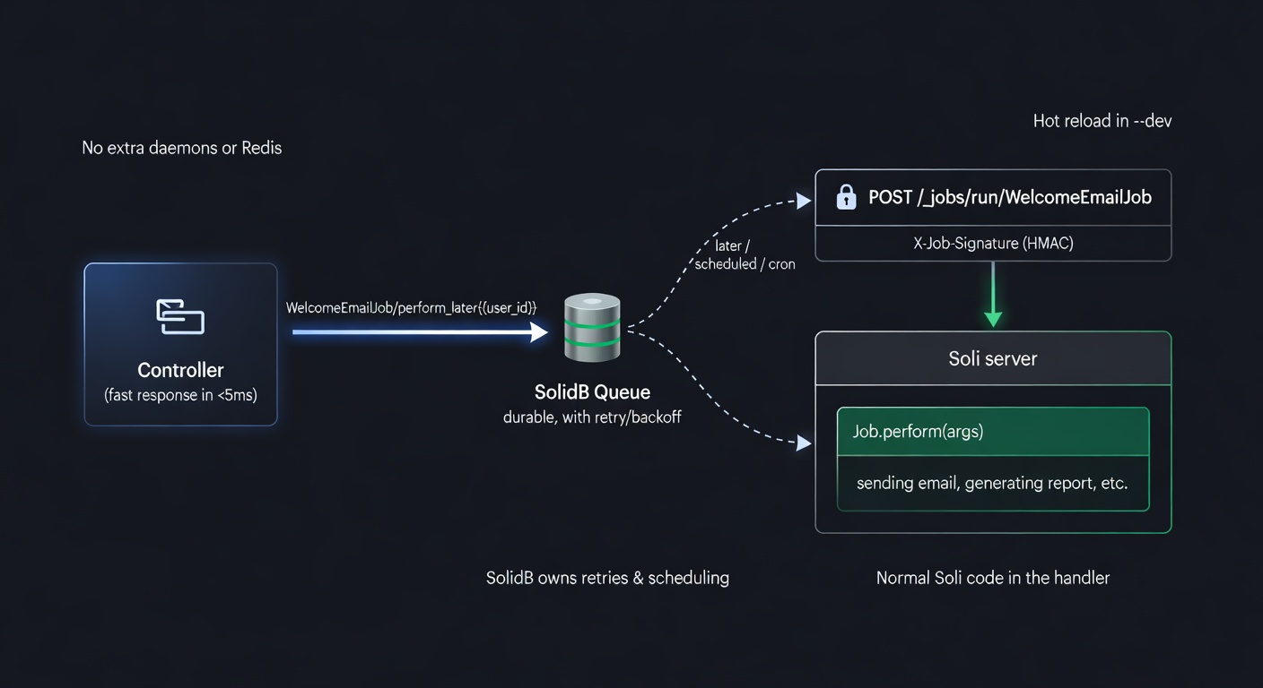 Background Jobs & Cron in Soli: Queues, Secure Callbacks, Retries, and Recurring Work Without the Ops Tax