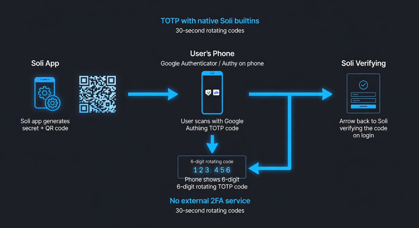 Two-Factor Authentication with TOTP in SoliLang