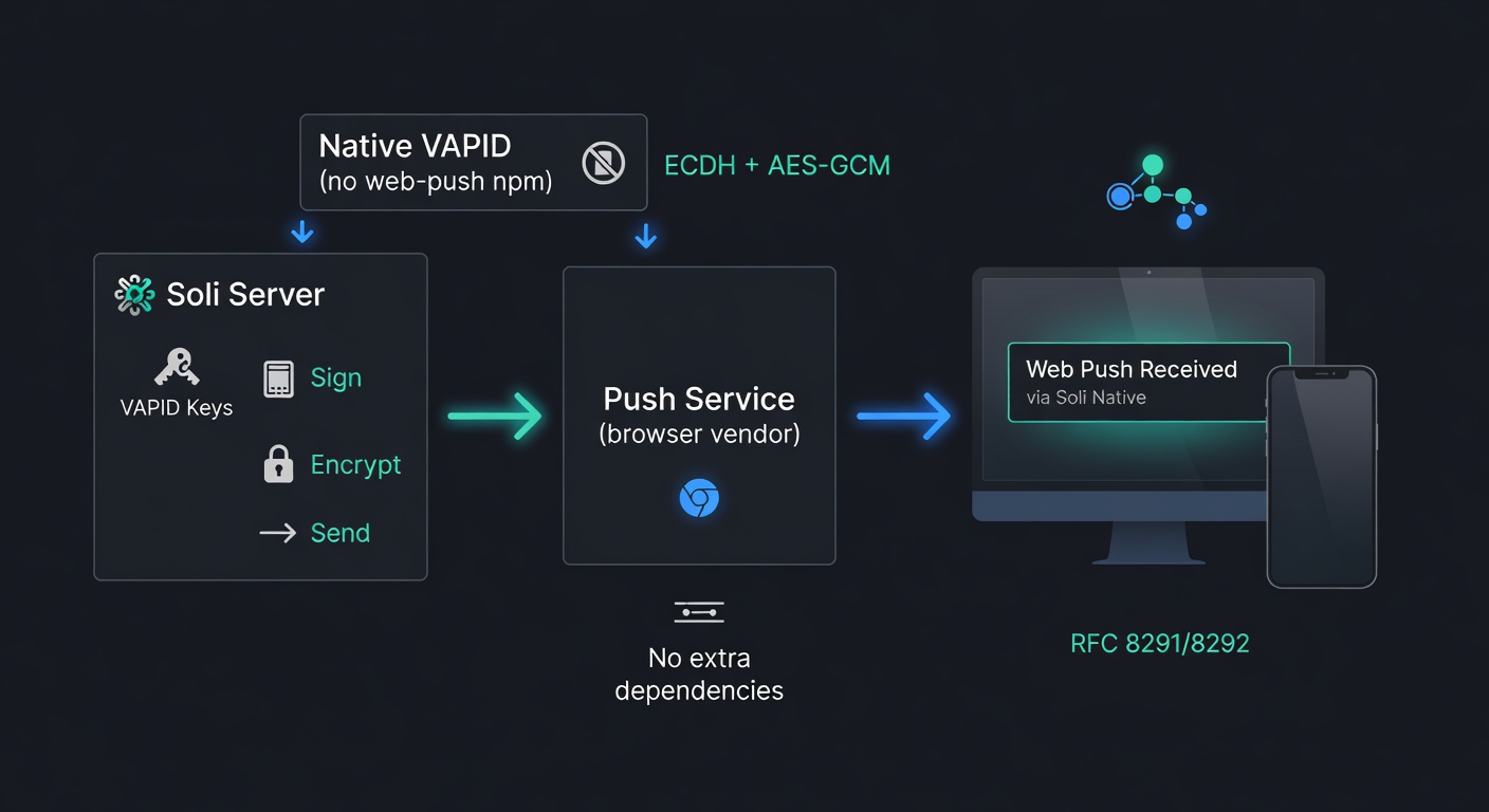 Web Push from Soli: Goodbye `web-push`, Hello Native VAPID