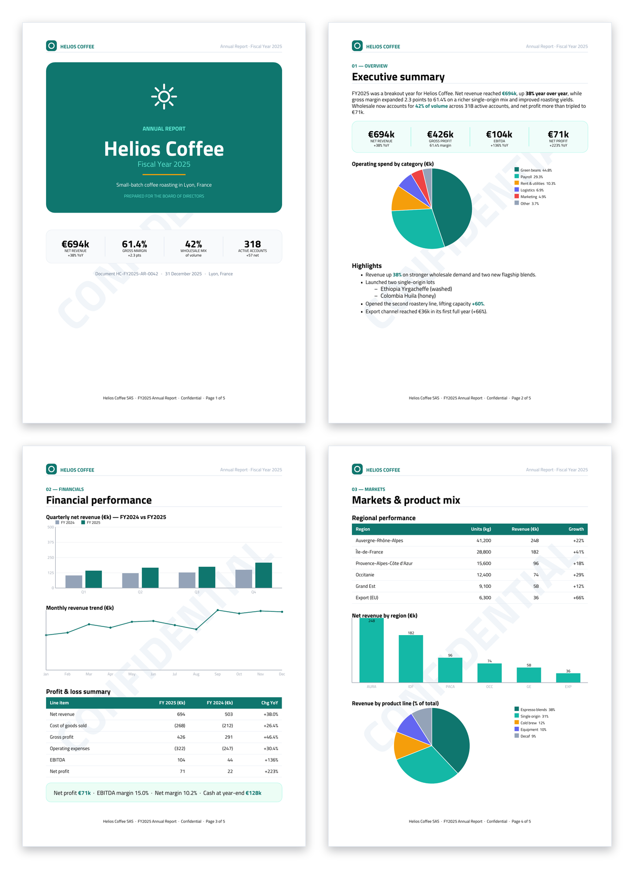 Five-page Helios Coffee annual report: a branded cover, KPI cards, bar/line/pie charts, and data-bound P&L and regional tables