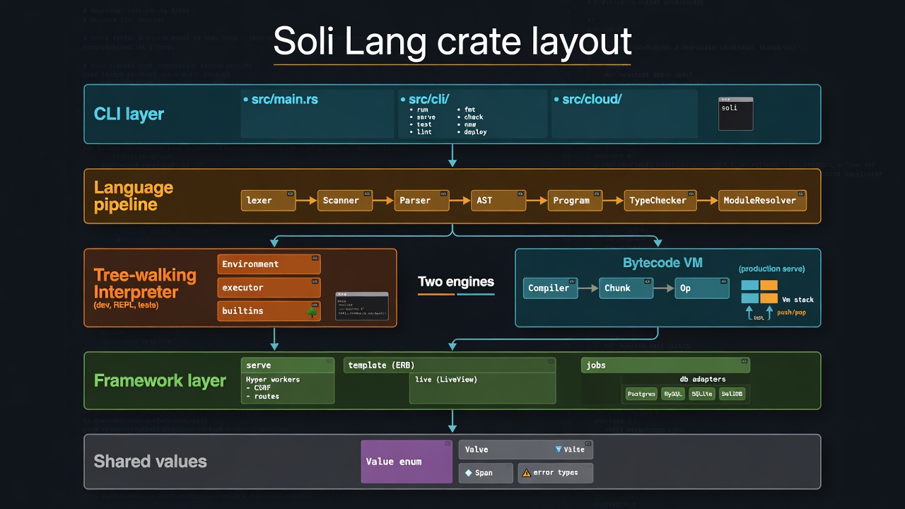 Crate layout