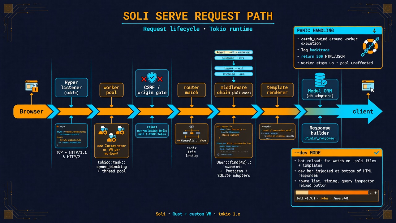 Request path