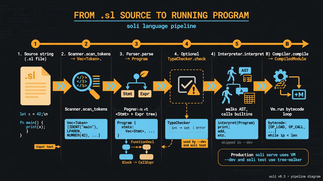 Source pipeline